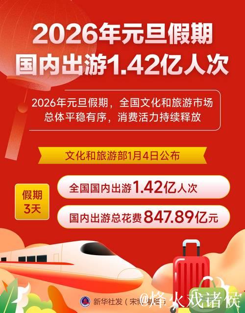 2026年元旦假期国内出游1.42亿人次
