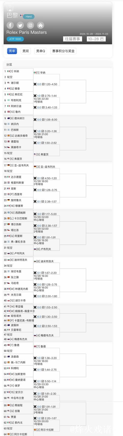 巴黎大师赛正赛首日张之臻6连败 商竣程2抢七出局 巴黎大师赛正赛首日张之臻6连败 商竣程2抢七出局