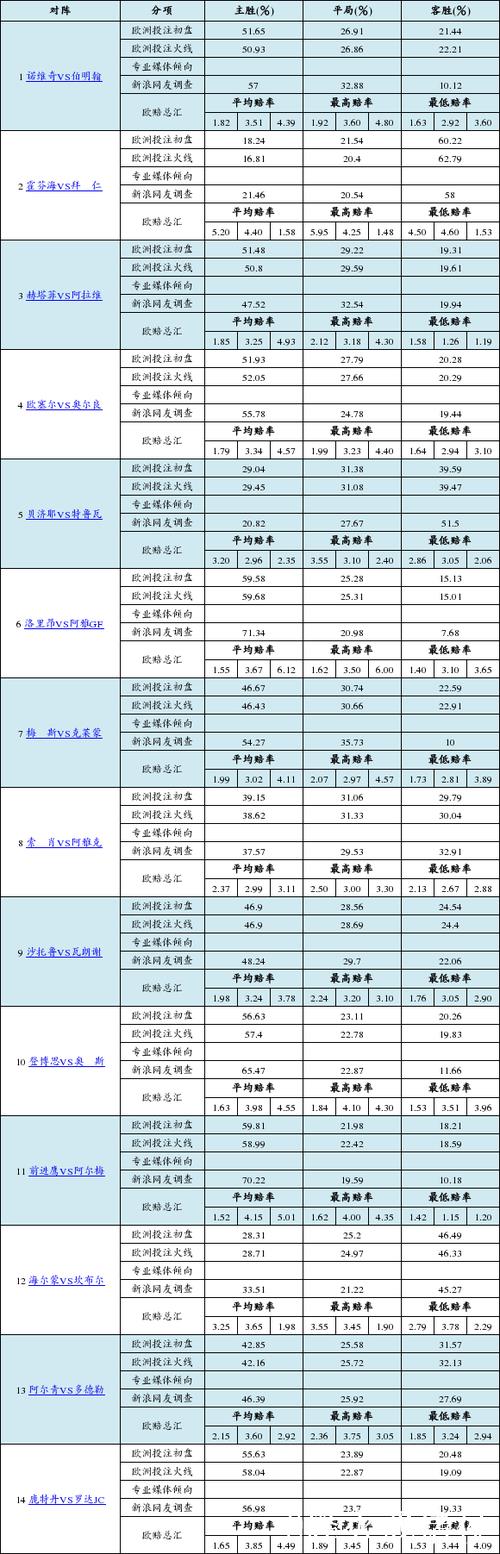 胜负彩26010期欧洲投注比例&网友调查及欧赔总汇 胜负彩26010期欧洲投注比例&网友调查及欧赔总汇