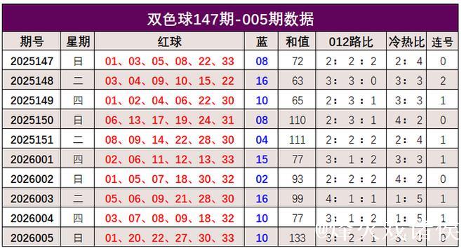 006期韩佳琪双色球预测奖号：和值走势分析